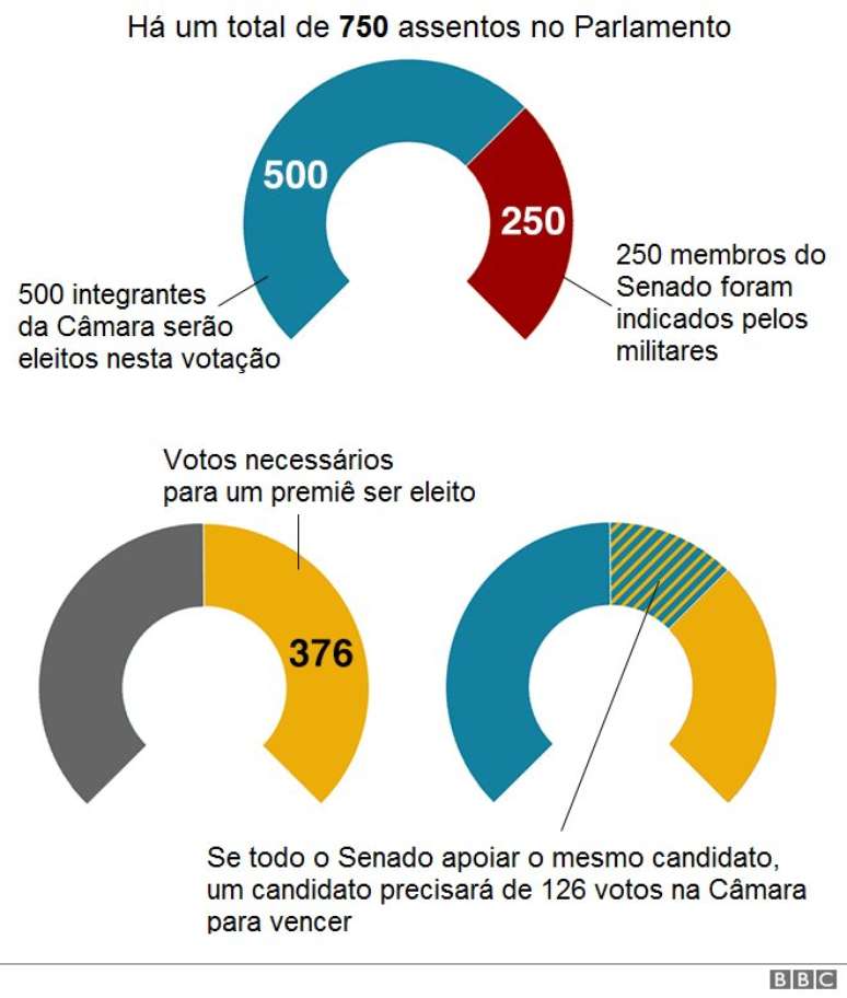 Gráfico mostra como funciona eleição de premiê na Tailândia