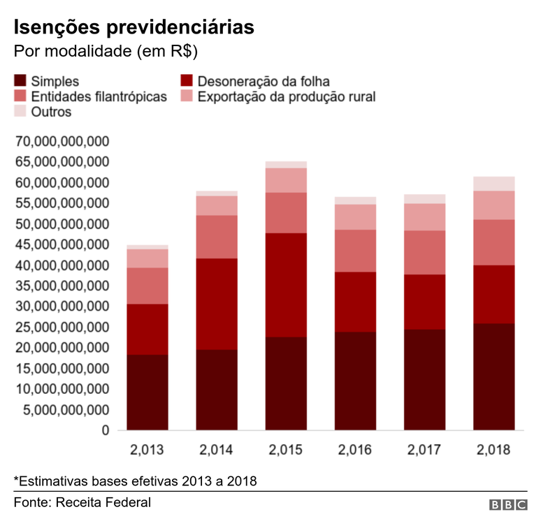 Gr&aacute;fico com isen&ccedil;&otilde;es previdenci&aacute;rias por modalidade
