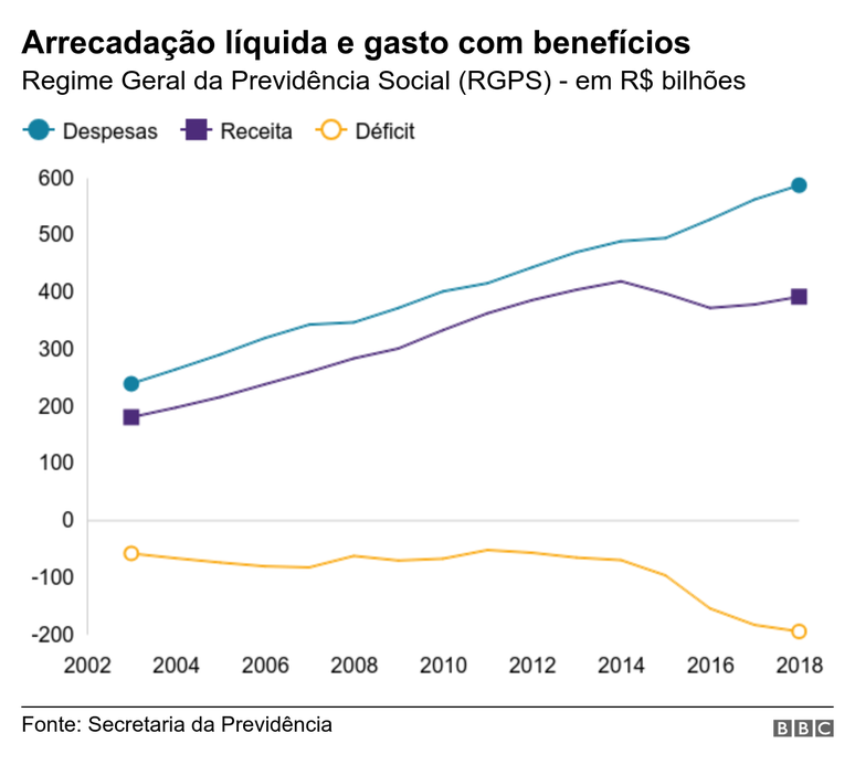 Gr&aacute;fico com arrecada&ccedil;&atilde;o, despesas e resultado da Previd&ecirc;ncia