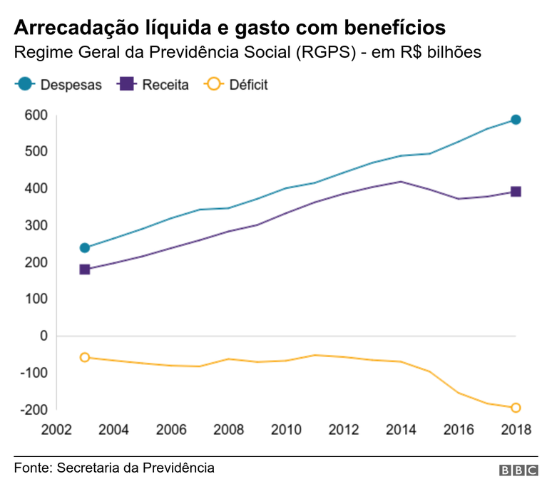 Gráfico com arrecadação, despesas e resultado da Previdência