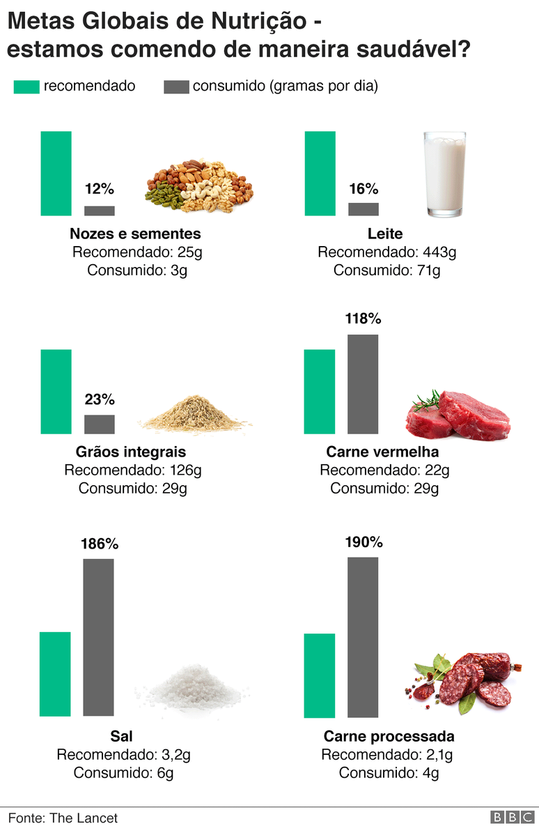 Gr&aacute;fico sobre dieta no mundo