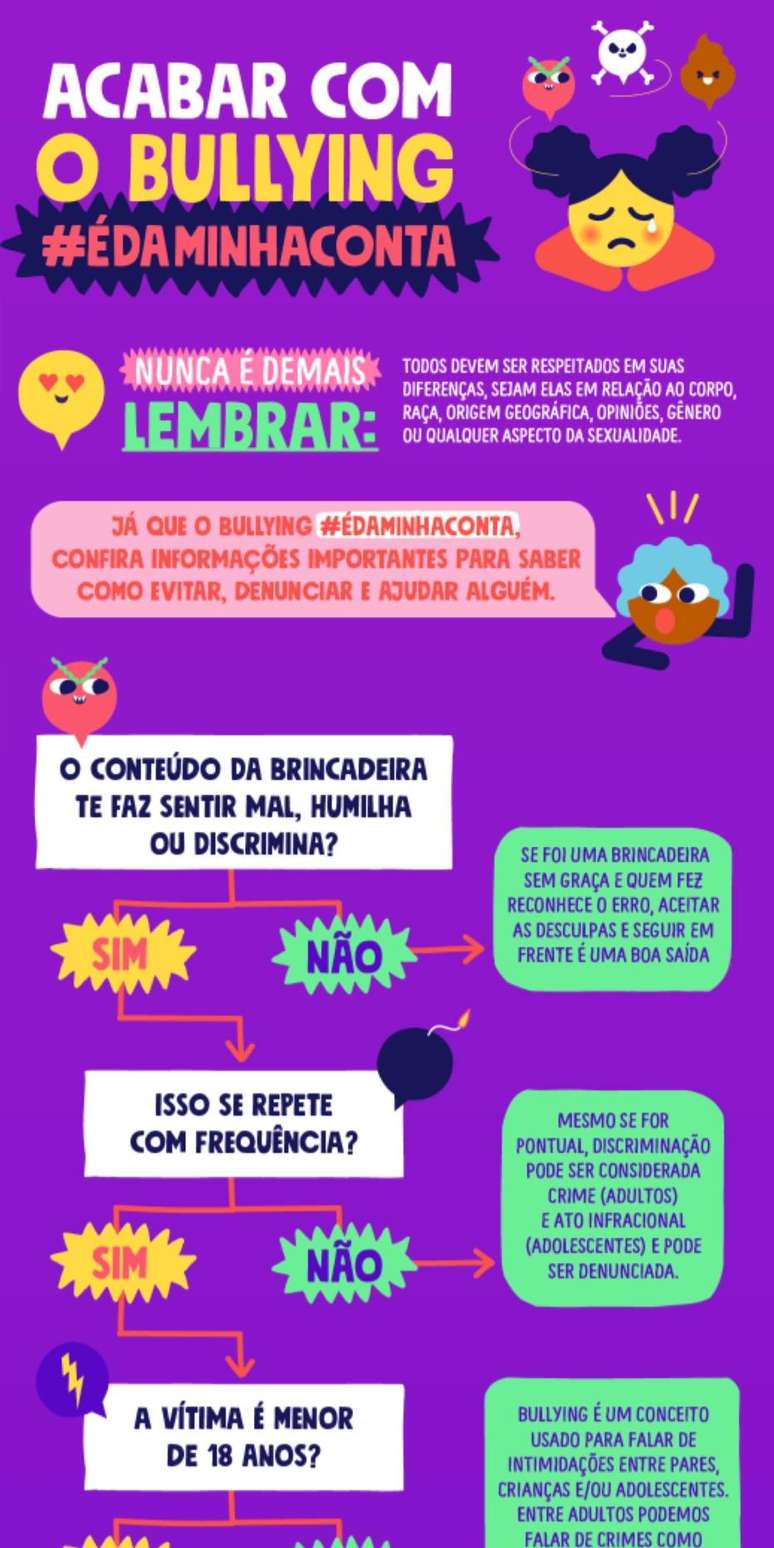 Esquema criado pela campanha mostra os 'caminhos' do bullying e como agir em caso de identificação da agressão.