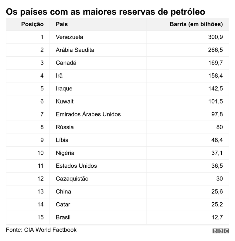 Gráfico sobre os países com as maiores reservas de petróleo