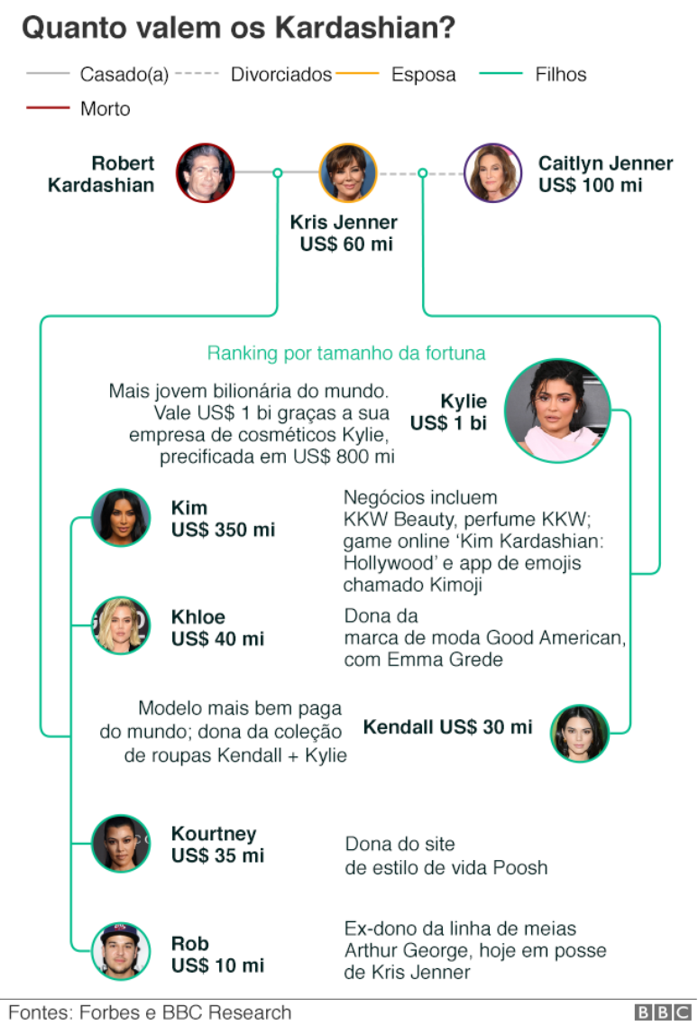 Gr&aacute;fico da fam&iacute;lia Kardashian