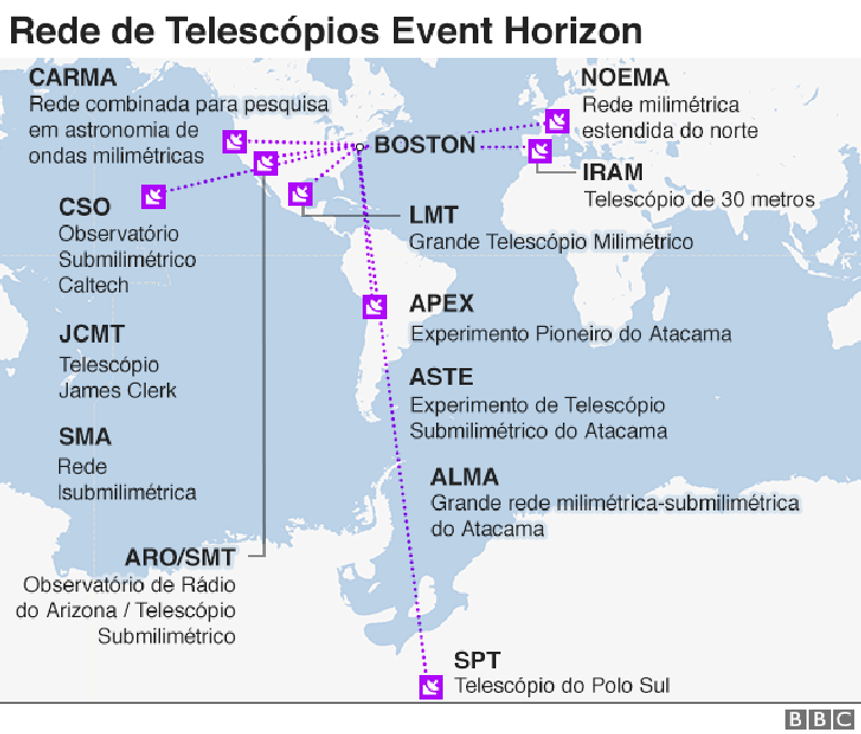 rede de telescópios