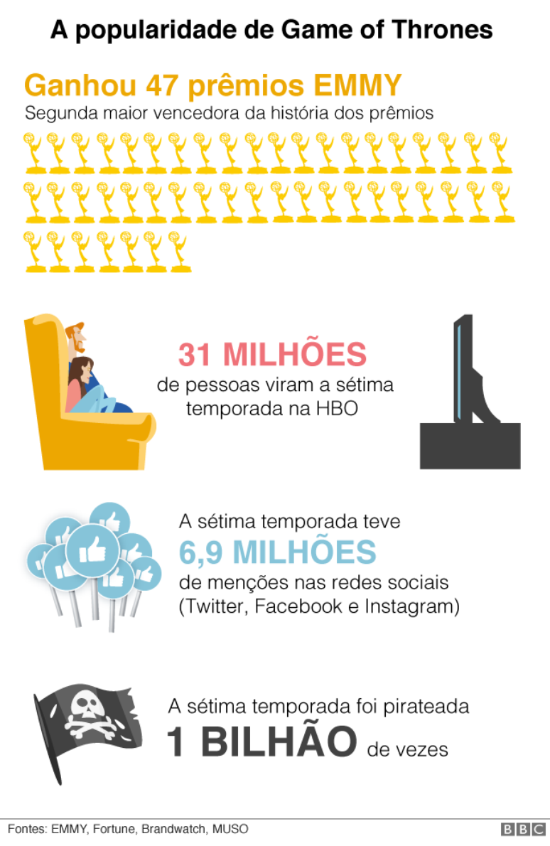 Gr&aacute;fico com dados sobre Game of Thrones