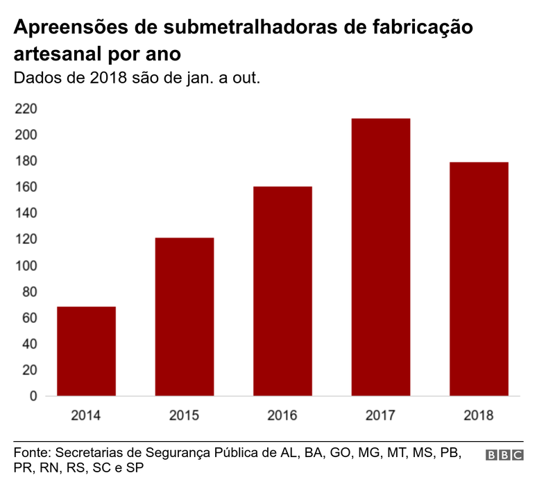 gr&aacute;fico sobre submetralhadoras