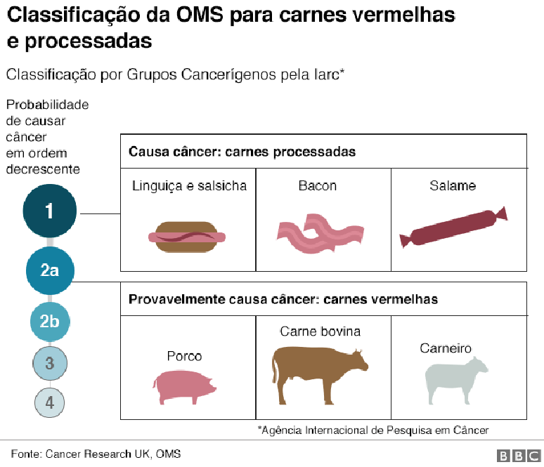 Gráfico: efeito cancerígeno das carnes vermelhas e processadas
