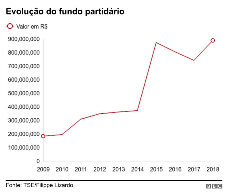 Gr&aacute;fico mostra evolu&ccedil;&atilde;o do fundo partid&aacute;rio