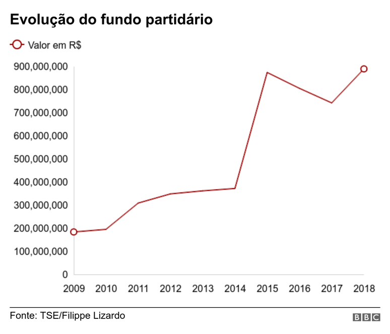 Gráfico mostra evolução do fundo partidário