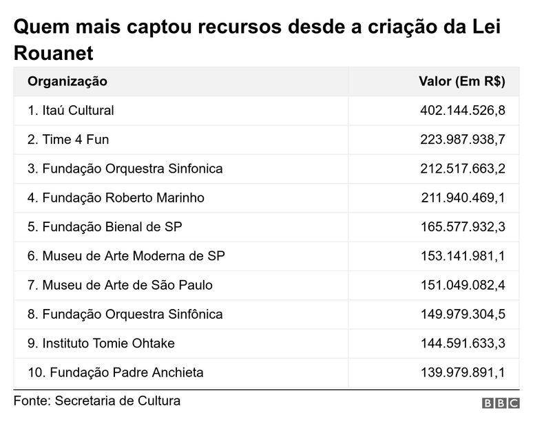 Gráfico mostra maiores captadores de recursos desde a criação da Lei Rouanet