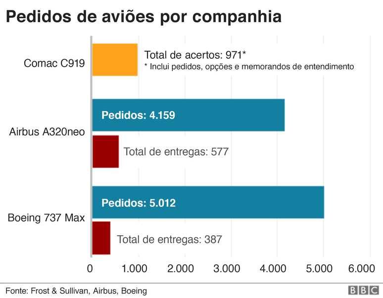 pedidos de aviões por companhia