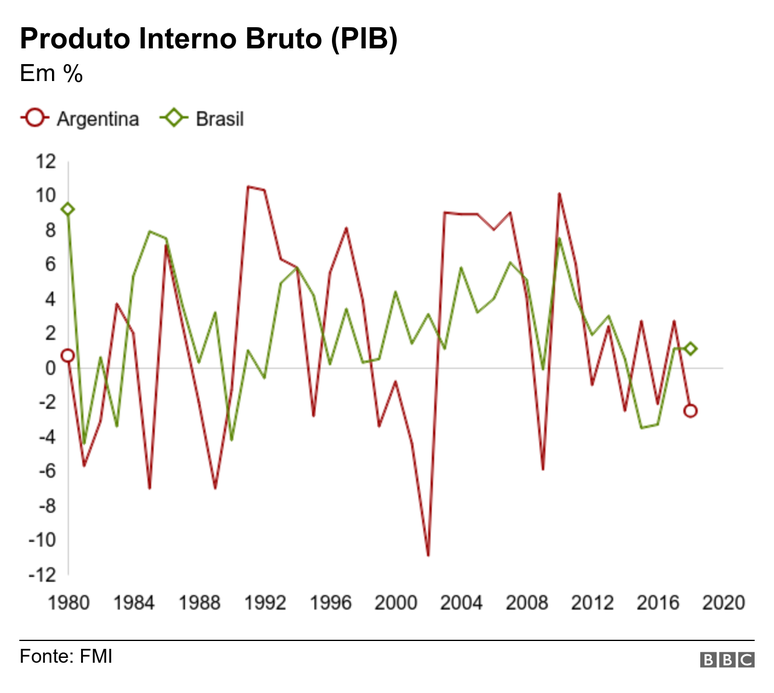Gráfico com o PIB do Brasil e da Argentina
