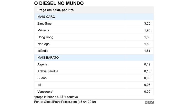 Tabela com pre&ccedil;os do diesel no mundo