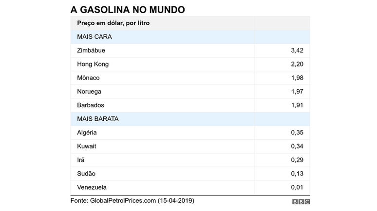 Tabela com pre&ccedil;os da gasolina no mundo