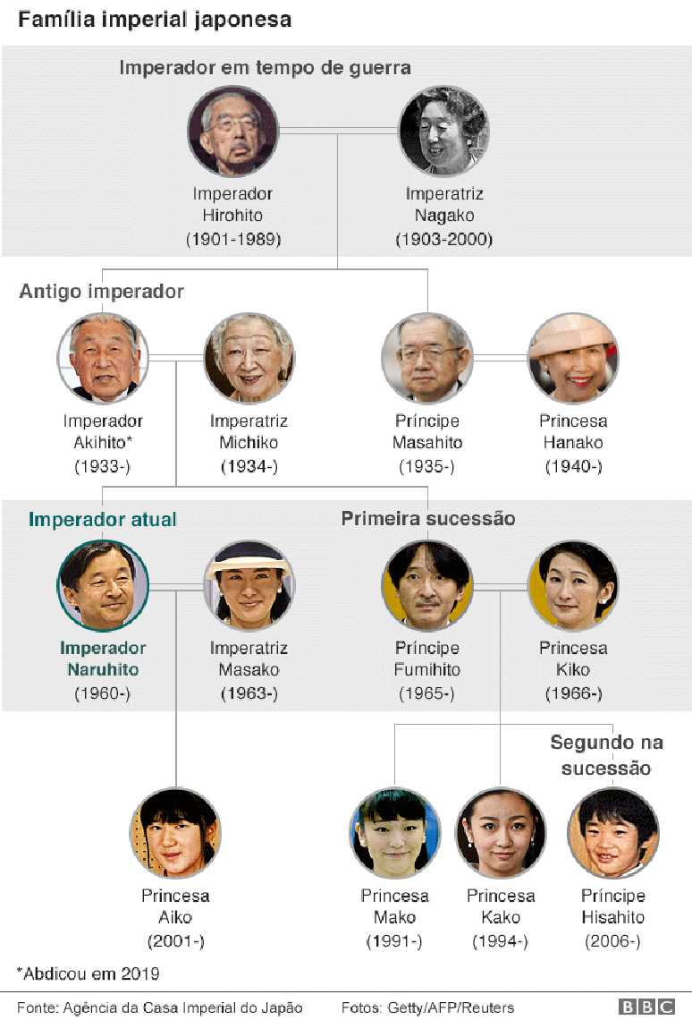 árvore genealogica da família imperial japonesa