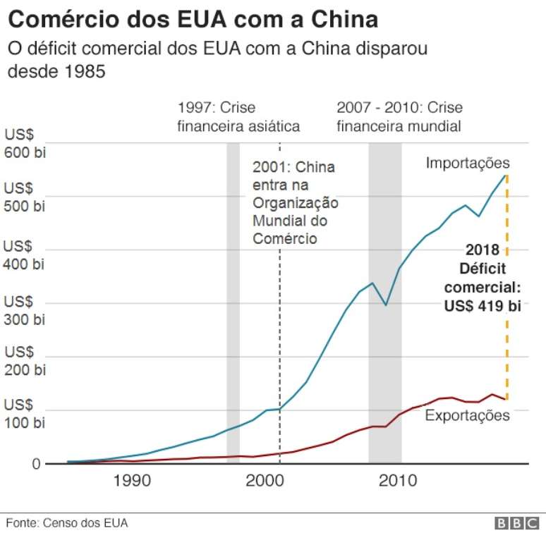 Gráfico mostra relação comercial entre China e EUA