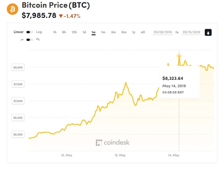 Bitcoin atinge maior alta desde julho do ano passado. (Fonte: Coindesk/Reprodução)