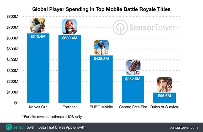 Os melhores jogos de Battle Royale para celular de 2019