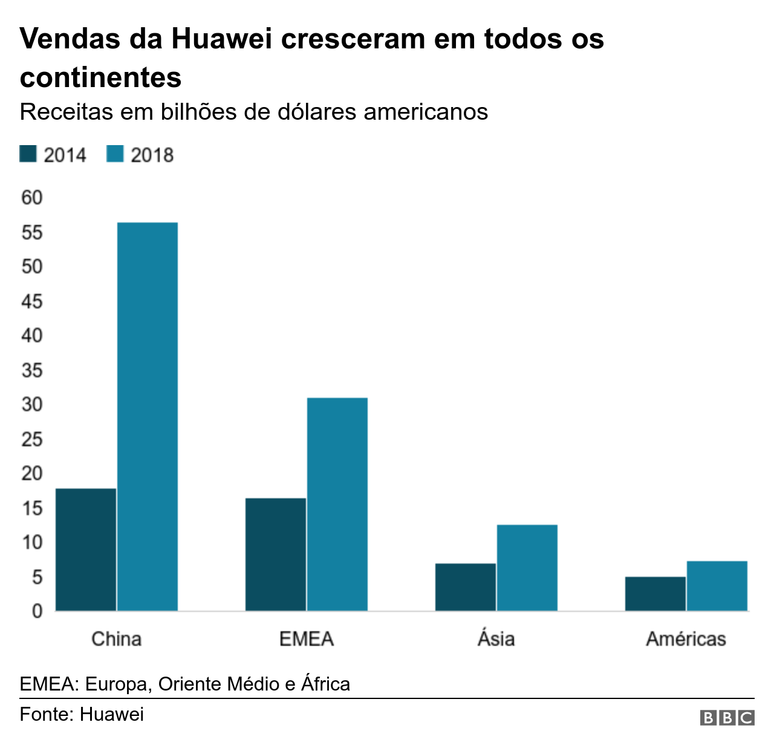 Gráfico mostra as vendas da Huawei por continente
