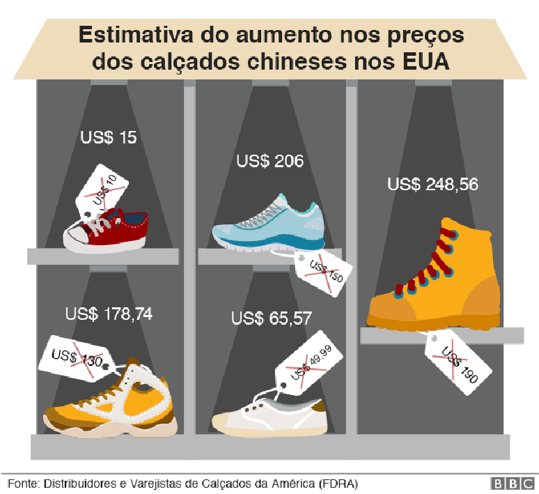 Gráfico sobre preço dos sapatos nos EUA