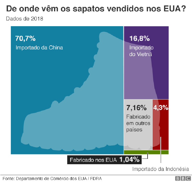 Gráfico sobre origem dos sapatos vendidos nos EUA