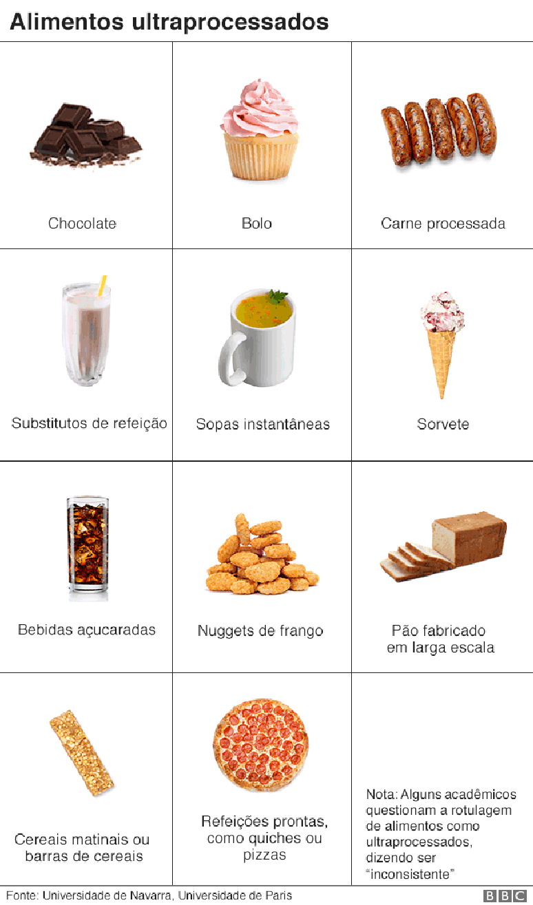 Infogr&aacute;fico listando exemplos de alimentos ultraprocessados