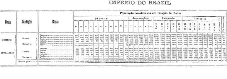Tabela do Censo de 1872 com a quantidade de pessoas por condi&ccedil;&atilde;o (livre ou escravo), g&ecirc;nero, ra&ccedil;a e idade. Repare que n&atilde;o h&aacute; escravos com at&eacute; 10 meses - efeito da Lei do Ventre Livre, promulgada em 1871