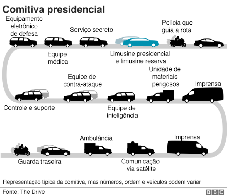 Infogr&aacute;fico com informa&ccedil;&otilde;es sobre a comitiva