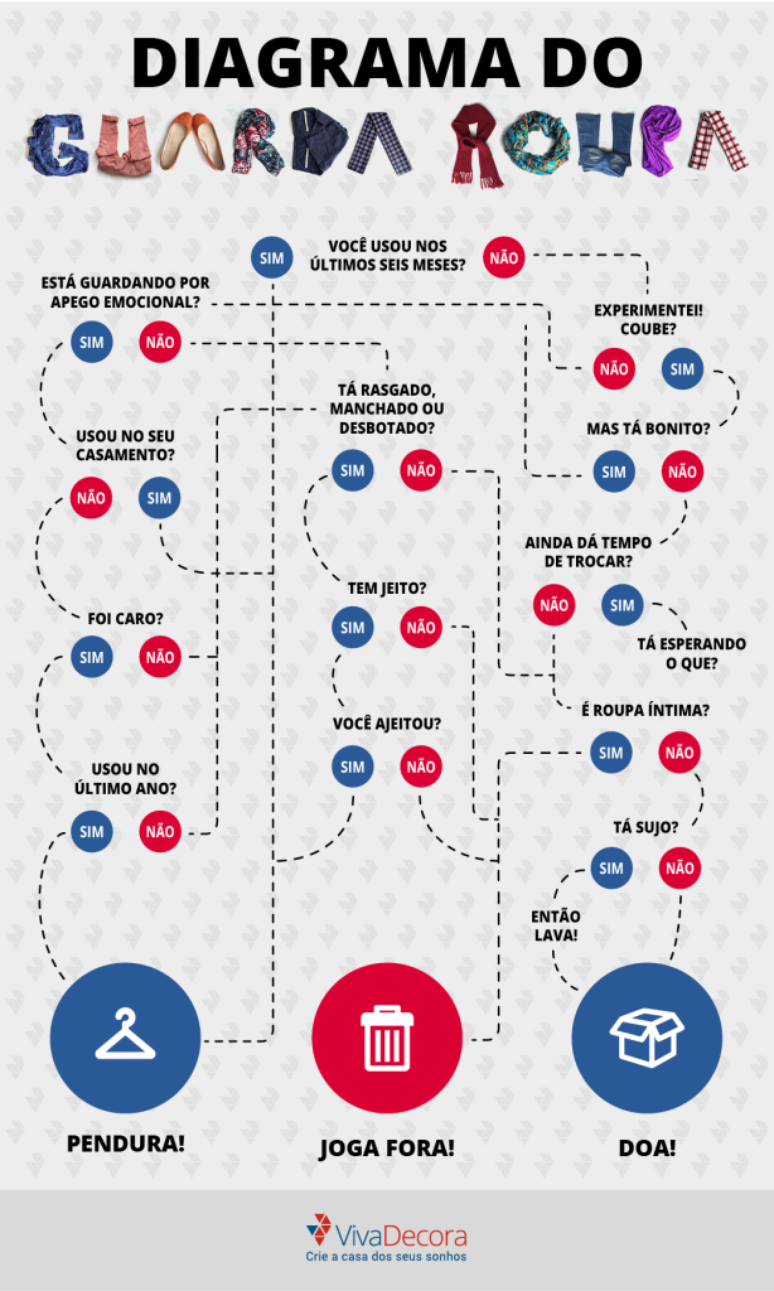 organizar o guarda roupa diagrama como separar roupas para doa&ccedil;&atilde;o