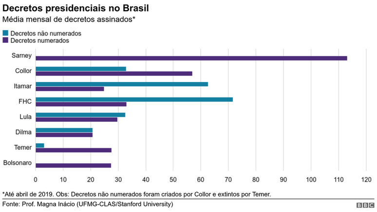 gráfico com decretos