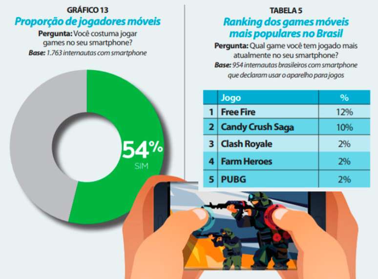 Free Fire é o game mobile mais baixado do Brasil e do mundo em 2020 -  Canaltech