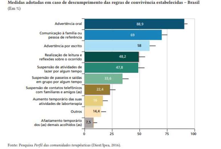 Ipea também levantou que punições as comunidades terapêuticas dizem adotar