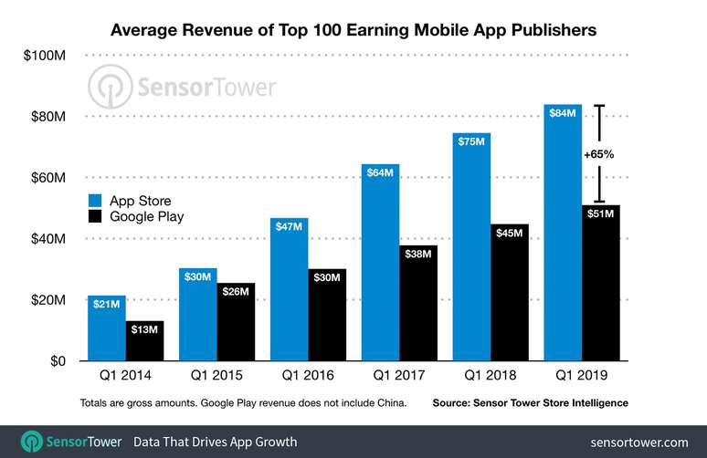 Lucro médio dos 100 principais apps para dispositivos móveis. (Fonte: Sensor Tower/Reprodução)