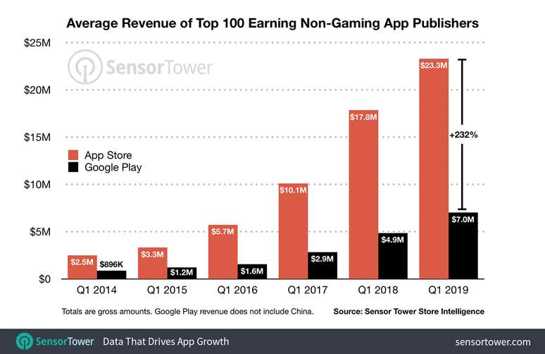 ​Lucro médio dos 100 principais apps, sem considerar jogos, para dispositivos móveis. (Fonte: Sensor Tower/Reprodução)