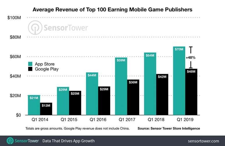 Lucro médio dos 100 principais apps de jogos para dispositivos móveis. (Fonte: Sensor Tower/Reprodução)