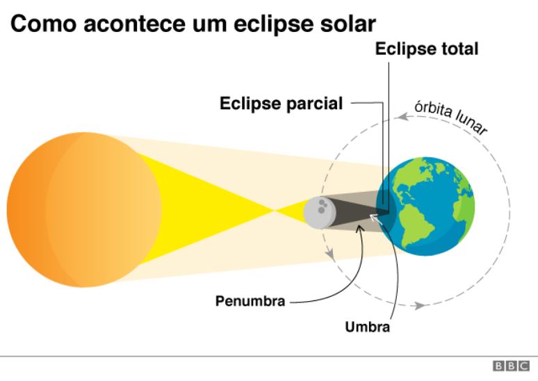 Ilustra&ccedil;&atilde;o mostra como acontece um eclipse solar