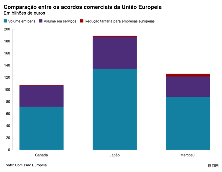 comparação acordos uniao europeia