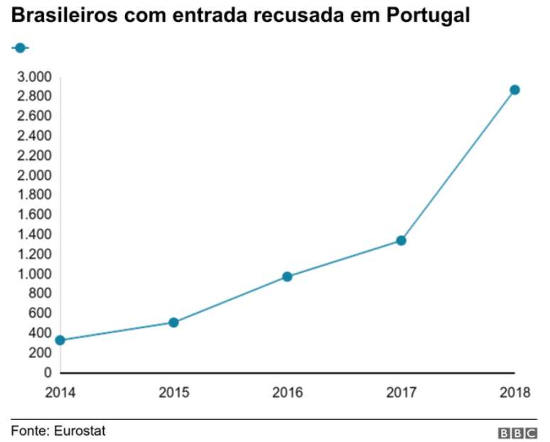 Tabela com brasileiros com entrada recusada em Portugal mostra crescimento do número
