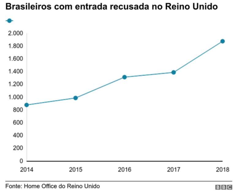 gráfico de brasileiros barrados no reino unido