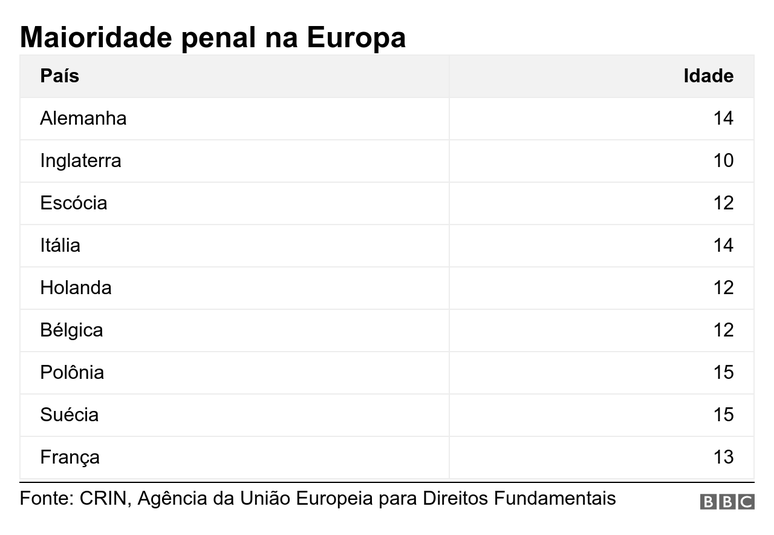 Tabela com maioridade penal em pa&iacute;ses da Europa: Alemanha (14); Inglaterra (10); Esc&oacute;cia (12); It&aacute;lia (14); Holanda (12); B&eacute;lgica (12); Pol&ocirc;nia (15); Su&eacute;cia (15) e Fran&ccedil;a (13)