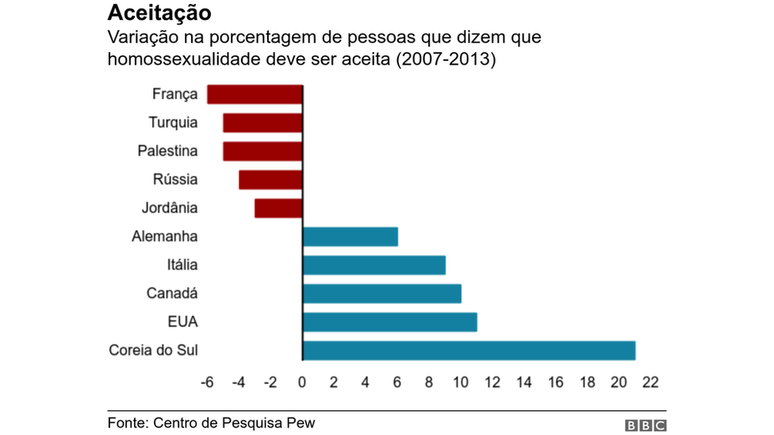 gr&aacute;fico com varia&ccedil;&atilde;o na porcentagem de pessoas que dizem que a homossexualidade deve ser aceita