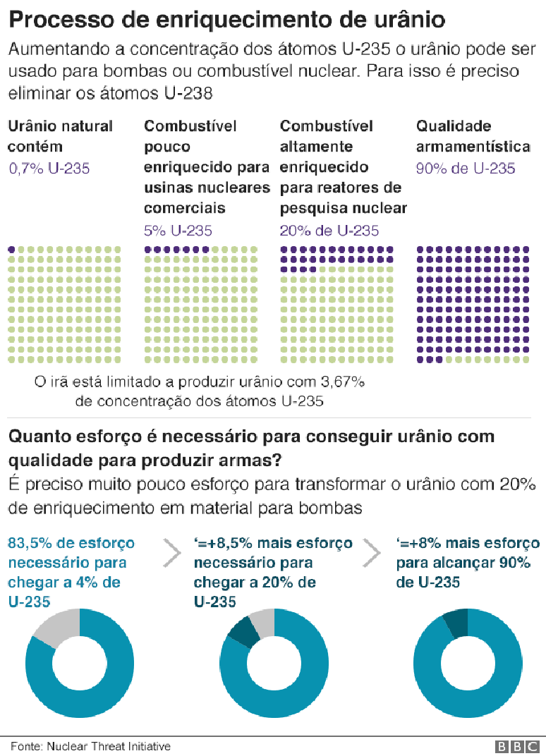Gr&aacute;fico sobre processo de enriquecimento de ur&acirc;nio
