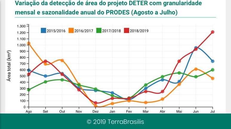 Dados do sistema Deter-B, do Inpe, mostram evolução do desmatamento, mês a mês, desde 2015. Os índices de julho deste ano estão bem acima da série histórica