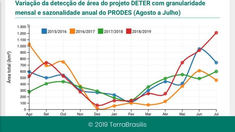 Bolsonaro Acusa Inpe De Divulgar Dados Mentirosos Sobre Desmatamento