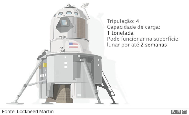 O novo módulo lunar