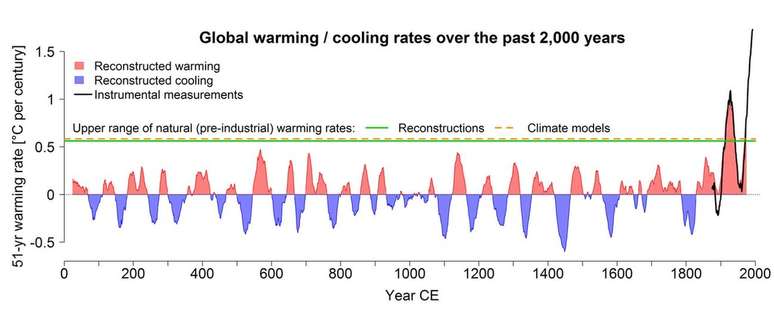 Reprodução do gráfico que indica eventos climáticos de aquecimento e congelamento nos últimos 2 mil anos