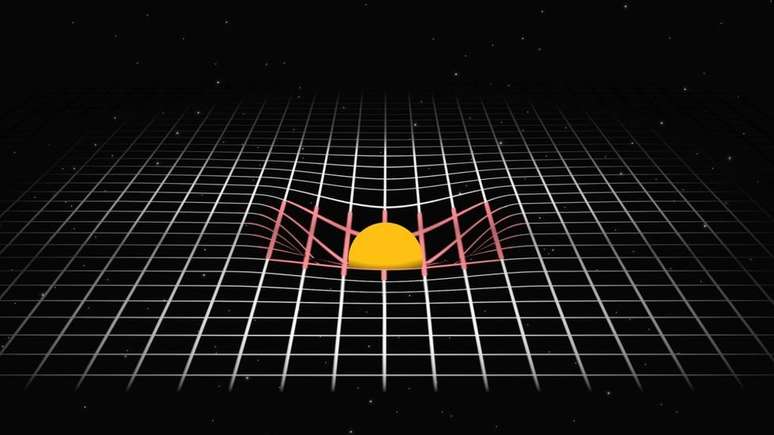 De acordo com a Teoria da Relatividade Geral, um corpo de grande massa como o Sol distorce o 'espa&ccedil;o-tempo' ao seu redor e condiciona a trajet&oacute;ria de objetos menores a essa curvatura