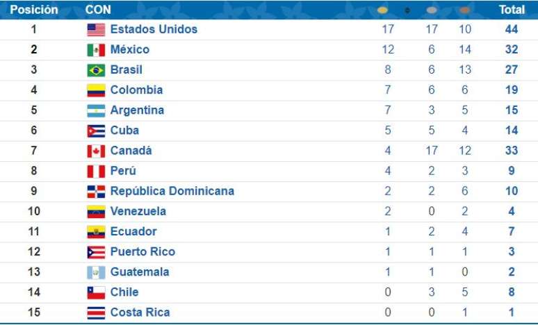 Jogos Pan-Americanos de Santiago 2023: confira o quadro de medalhas