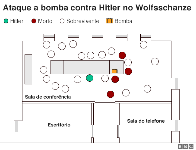 Ilustra&ccedil;&atilde;o mostrando onde estavam bomba, mortos e sobrevivente de ataque a Hitler